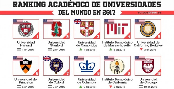 Ninguna universidad española entre las 200 mejores del mundo. EP