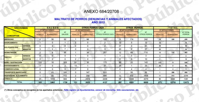 Estadísticas del Seprona del año 2012. PÚBLICO