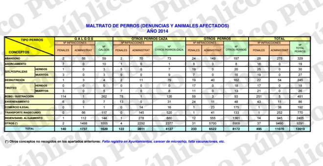 Estadísticas del Seprona del año 2014. PÚBLICO