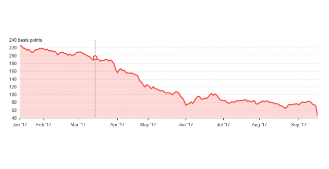 Evolución Prima de Riesgo de Portugal./BLOOMBERG