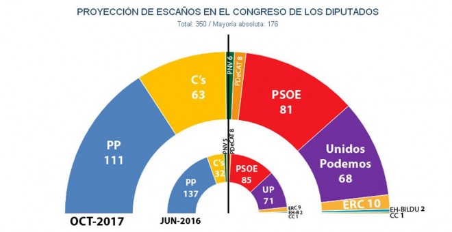 Reparto de escaños en el Congreso si se celebrasen hoy elecciones generales, según las estimaciones de JM&A.