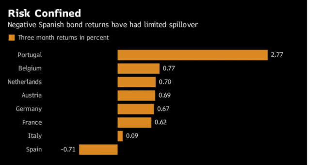 Bonos de España. BLOOMBERG