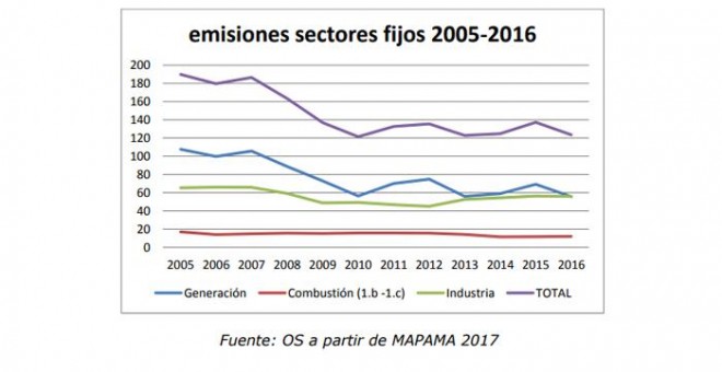 Evolución de las emisiones procedentes de sectores fijos por grandes grupos 2005-2016. OS