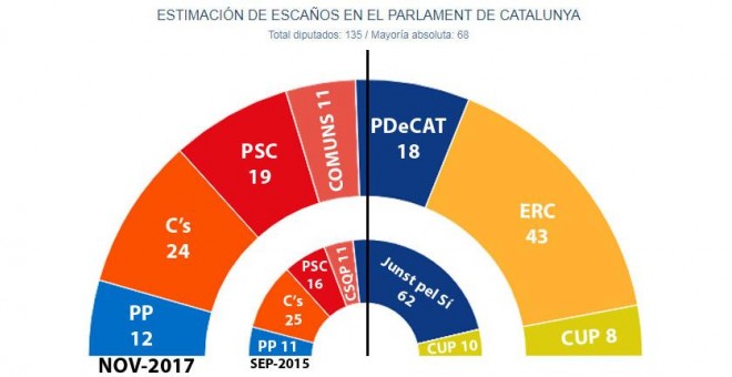 El hemiciclo que se formaría en el Parlament de Catalunya tras el 21-D, según las estimaciones de JM&A, comparado con el anterior, disuelto por el Gobierno en virtud del Artículo 155 de la Constitución.