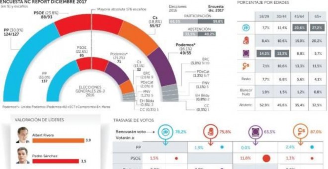 El PP volvería a ganar las elecciones, pero perdería al menos 10 escaños.