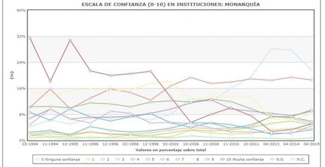 Gráfico de los resultados obtenidos por el CIS en la pregunta: 'Escala de confianza (0-10) en instituciones: Monarquía'. / CIS