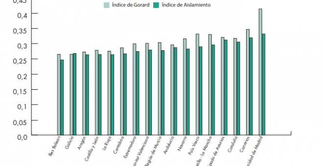 Gráfico segregación