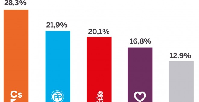 Sondeo de Metroscopia de febrero de 2018, publicado en 'El País'.