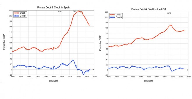 Deuda privada y crédito en España y EEUU.