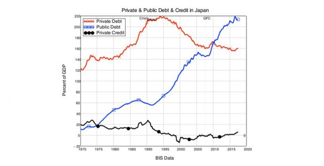 Crédito y deuda privada de Japón.