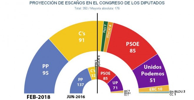 Reparto de escaños en el Congreso de los Diputados, según las estimaciones de JM&A para febrero de 2018.