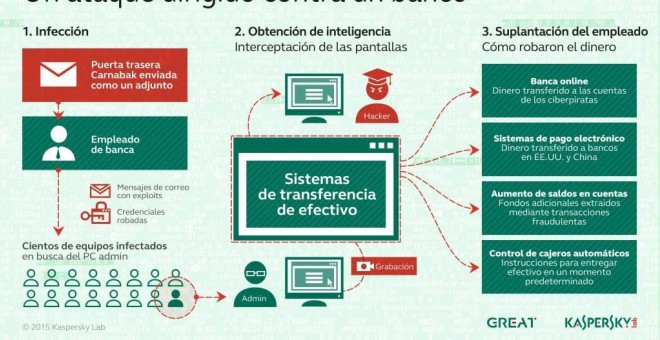 Infografía: Kaspersky