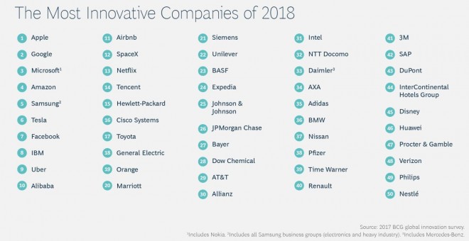Compañías más innovadoras en 2018. FORBES