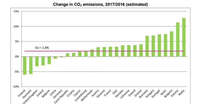 Gráfico de las emisiones de cada Estado miembro publicadas por Eurostat.