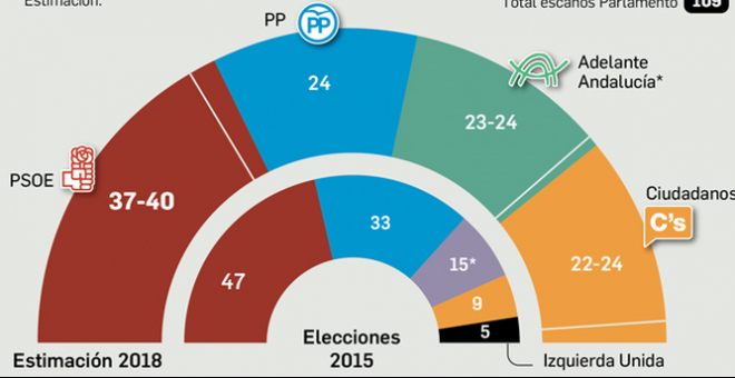 Gráfico de la encuesta de Metroscopia sobre las elecciones de Andalucía de 2018 para los periódicos del Grupo Joly