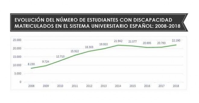 Evolución del nº de estudiantes con discapacidad matriculados en el sistema universitario español: 2008 - 2018
