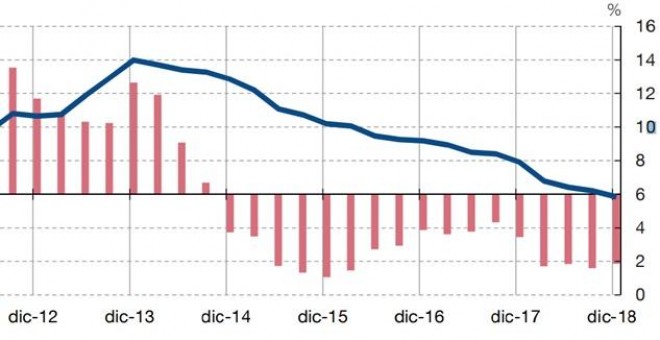 GRÁFICO CRÉDITOS DUDOSOS ASÍ ESTÁN CAYENDO LOS CRÉDITOS DUDOSOS DE LA BANCA ESPAÑOLA FUENTE: Banco de España