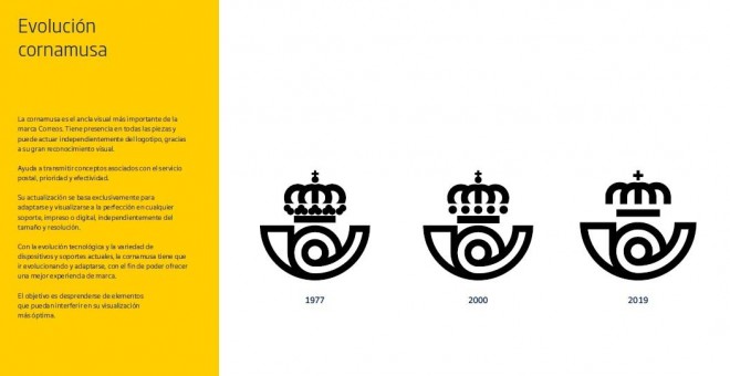 Histórico de logos de Correos