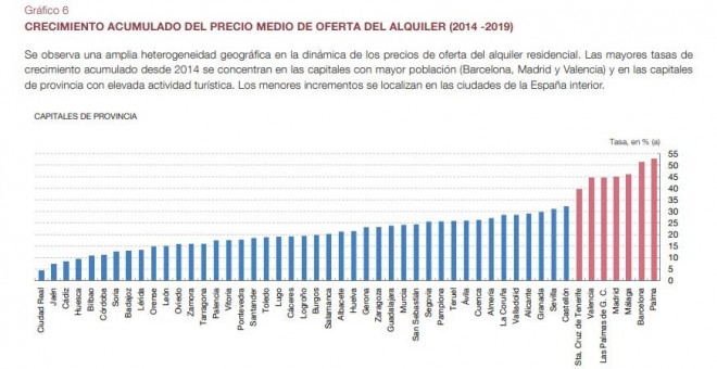 CRECIMIENTO ACUMULADO DEL PRECIO MEDIO DE OFERTA DEL ALQUILER (2014 -2019).- BANCO DE ESPAÑA