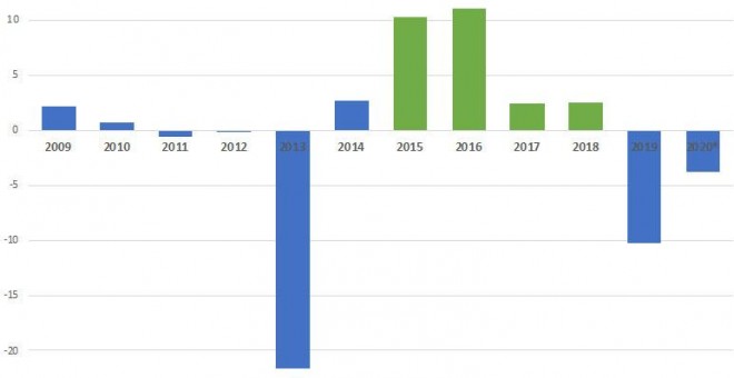 Los resultados económicos de la EMT en los últimos años.