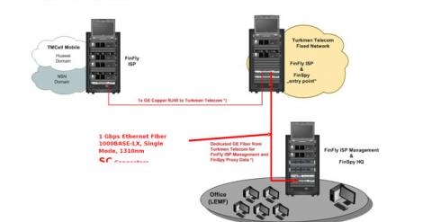 Esquema de la instalación de FinFly en las redes de comunicaciones de Turkmenistán.-