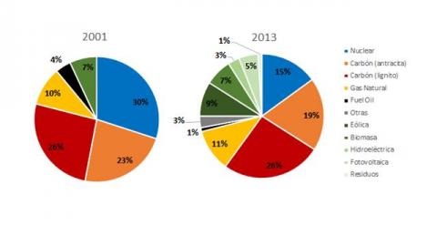 Mix de generación eléctrica en Alemania en 2001 y 2013. Fuente: Elaboración propia a partir de los datos de Federal Statistical Office.