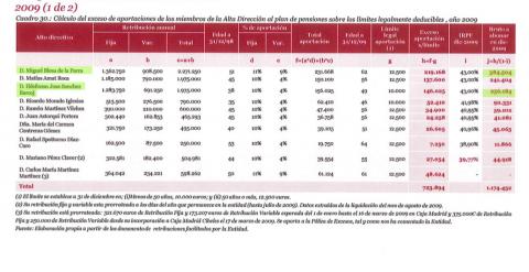 Anexos al informe de Investigación de uso interno de Bankia. P.35
