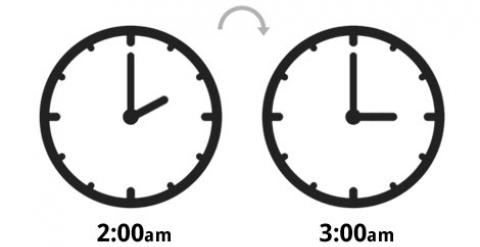 Esta madrugada deberán adelantarse los relojes una hora. A las dos, serán las tres.