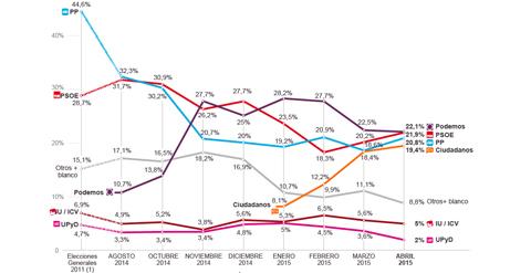 Gráfico del clima político en España, según la evolución de las encuestas consecutivas de Metroscopia, elaboradas para 'El País'. Estimación de resultados sobre voto válido en unas elecciones generales.