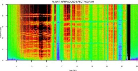 La NASA capta misteriosos sonidos estratosféricos. /DANIEL BOWMAN