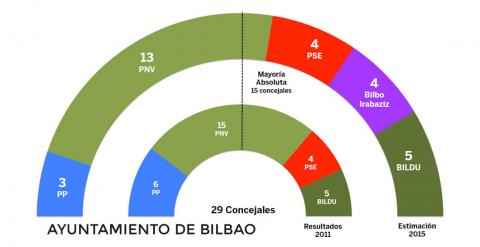 TRACKING Gráfico de la estimación de voto para el Ayuntamiento de Bilbao.