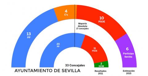 PARTICIPA SEVILLA