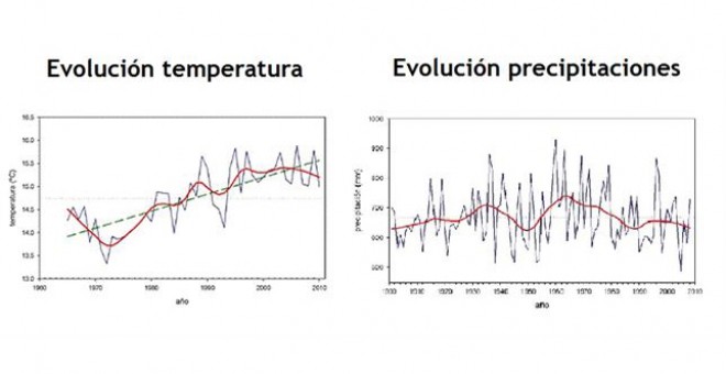 Evolución de la temperatura