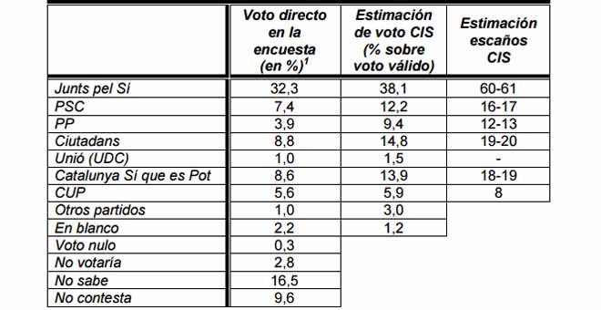 Resultados de la encuesta del CIS sobre la estimación de voto para las elecciones en Catalunya.