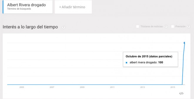 Búsqueda en la herramienta 'Google Trends', que muestra las tendencias en el buscador más popular de Internet. El pico de la gráfica muestra cómo después de las elecciones catalanas el rumor de que Albert Rivera consumía cocaína se popularizó.