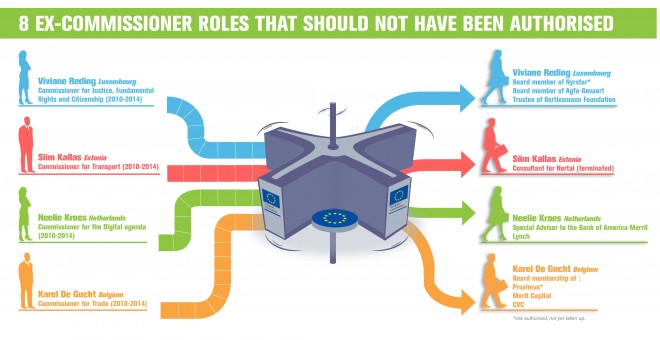 Infografía del informe 'Las puertas giratorias giran de nuevo: los comisarios de Barroso se unen al sector privado'. CEO