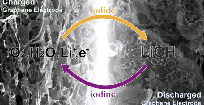 Un diagrama esquemático que muestra la formación de hidróxido de litio (LiOH) en el electrodo de grafeno en la descarga de una batería no acuosa de oxígeno de litio en presencia del mediador redox, yoduro de litio, y trazas de agua. / Tao Liu, Gabriella B