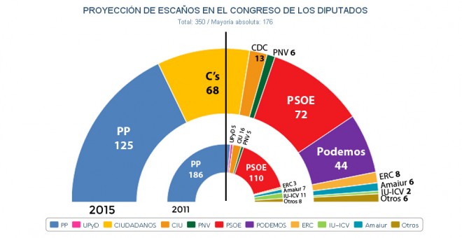 Proyección de JM&A tras las generales del 20-N, tomando en cuenta sondeos y resultados hasta el 1 de noviembre.