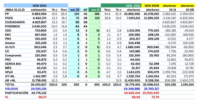 Estimación de JM&A para las generales del 20-D comparadas a los resultados de 2008 y 2011.