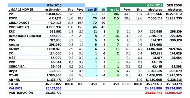 Tabla de estimaciones de JM&A para el 20-D, comparadas con los resultados de las generales de 2011 y 2008.