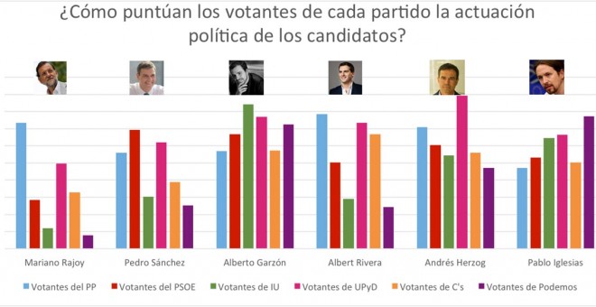 Rajoy es el candidato peor valorado en una encuesta que encabeza Garzón