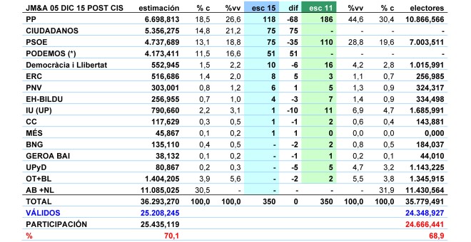 Tabla completa de estimaciones de JM&A para el 20-D. En Podemos están agregados los resultados de En Comú Podem, Compromís-Podemos-És el moment y En Marea.