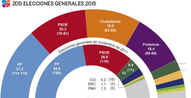 Encuesta de Sigma Dos para El Mundo.