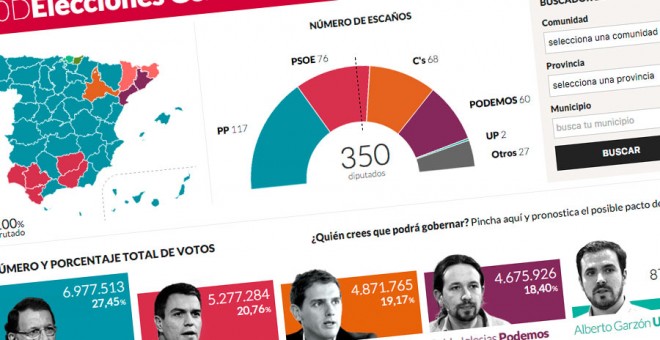 Toda la información y datos sobre las elecciones del 20D en un nuevo especial informativo de 'Público'