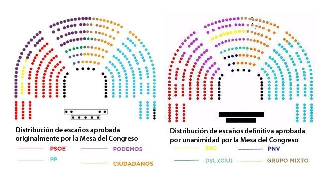 Nuevo reparto de los escaños en el Congreso de los Diputados.