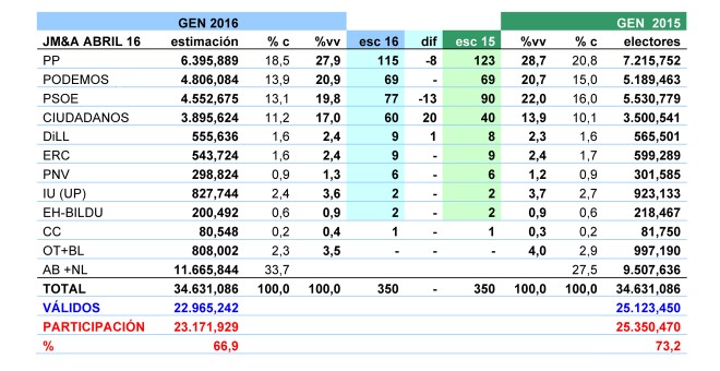 Tabla de estimaciones de JM&A para las generales de 2016.