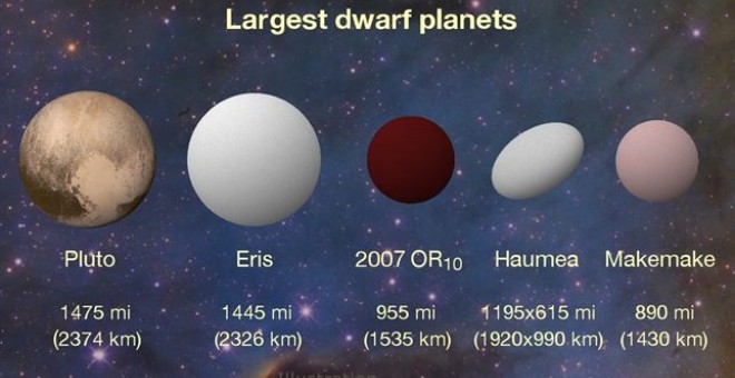 Un tercer planeta enano aún sin nombre se suma al sistema solar. /NASA