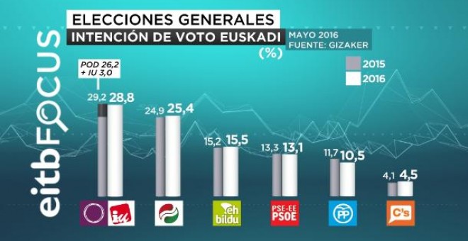 Resultados del barómetro electoral de EiTB.