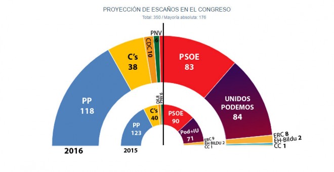 Estimación de JM&A para 'Público' para las elecciones generales del 26J de 2016 (Junio).