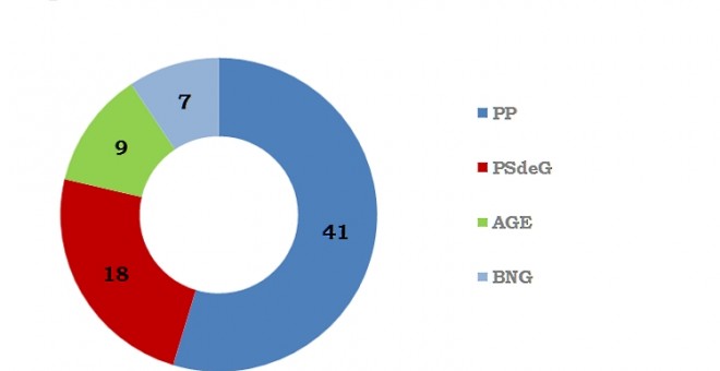 Reparto de escaños tras las elecciones autonómicas del 2012